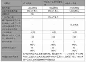 在纳斯达克上市但是在中国经营的公司都需要报送哪些财务报表？