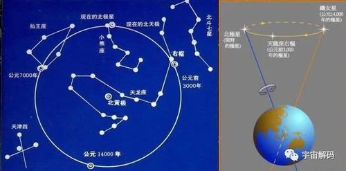 北极星不是行星是恒星,而且轮流当值,这个说法靠谱吗