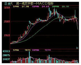 均线压力是否可预测?