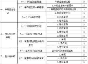 2018年初级中药士考试大纲 专业知识 