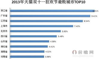 双十一浙江成为最高消费省份 天秤座最败家占10 