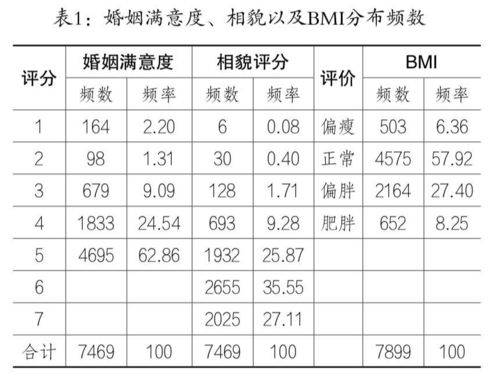 长得好看 婚姻美满 研究告诉你没那么简单