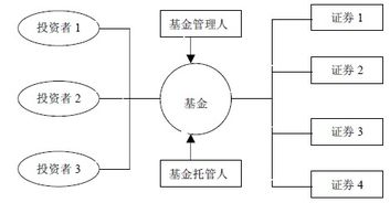 为什么由只具有基金托管资格的银行来担任托管人