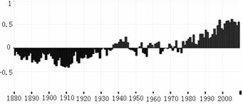 读图美国国家海洋和大气管理局公布的1880年 2009年全球平均气温变化图 以1901年 2000年的多年平均气温为参照 .下列叙述正确的是 A. 1880年 2009年全球平均气温持续上升 