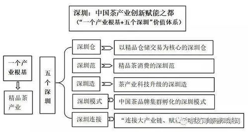 深圳 打造中国精品茶消费大市场