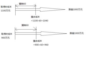 持有至到期摊余成本问题