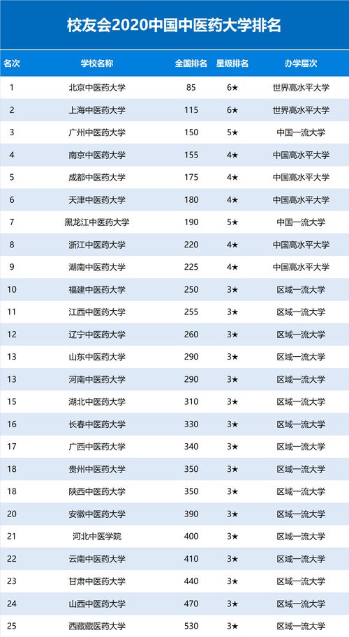天津中医药大学排名最新2021（历届）排行第184名