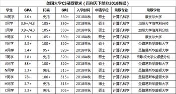 美国哪些职业就业率高压力小 CS专业全球排名美国大学霸榜