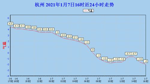 气温 