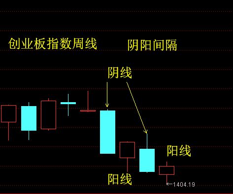 下一周会收周阳线么