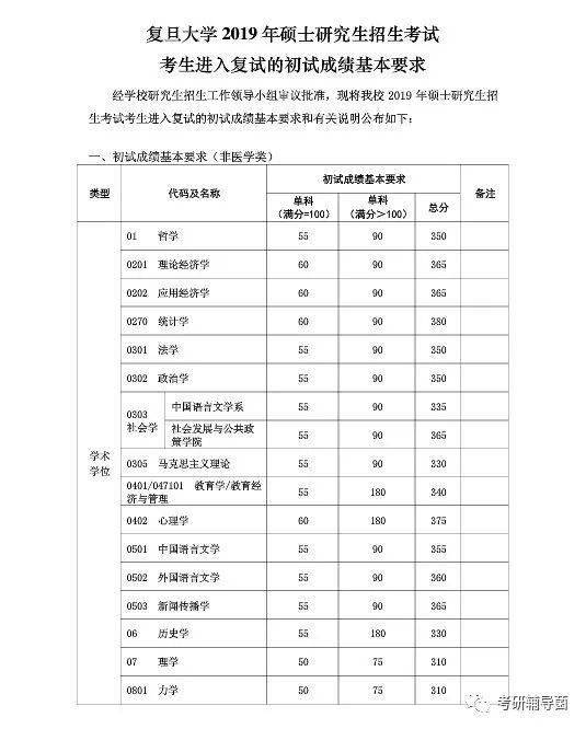 复旦大学2023年招生情况(2021年上海复旦大学录取分数线)