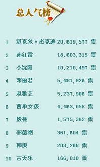 中国哪个歌手在世界排名最前 