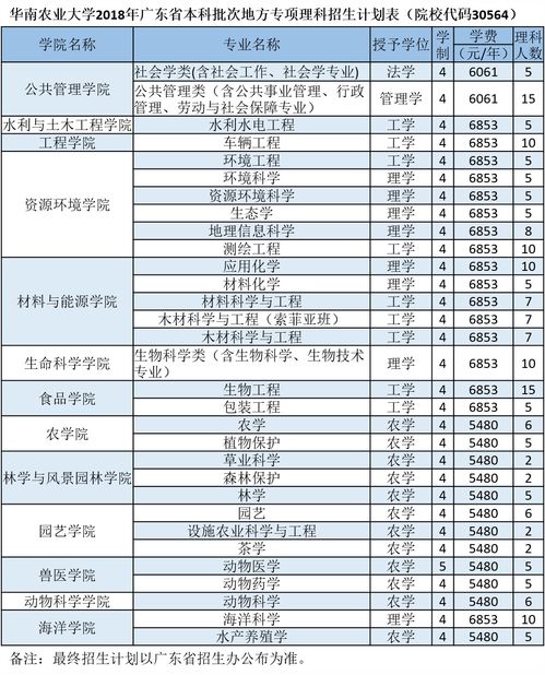 华南农业大学地方专项有什么专业