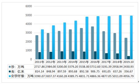 国内纺织业发展趋势今年会有怎样的走向