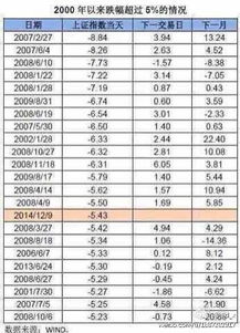 2000年以来沪指单日跌幅超过5 情况一览