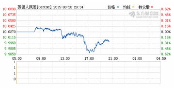 哪个行情软件能看英镑兑人民币汇率即时行情，如何设置英镑汇率提醒时间