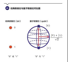 什么是量子区块链、量子计算对区块链的影响