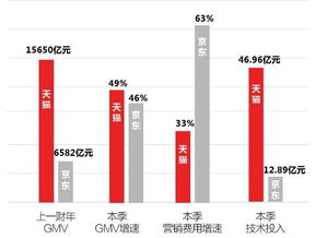 天猫的体量远远大于京东，为什么增速还比京东高？