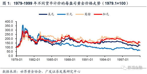 美国经济复苏对黄金价格影响又多大？