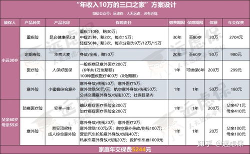 年收入10万，该怎么配置保险