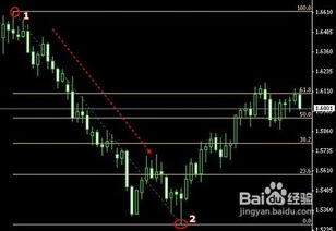 外汇平台上的斐波那契回调线怎么使用