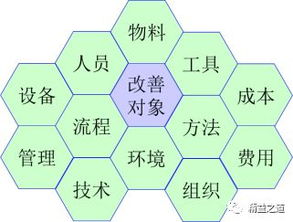 寻找改善问题的四种方法