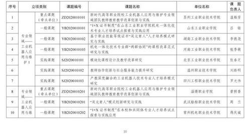 名单 教育部公布首批国家级职业教育教师教学创新团队课题研究项目