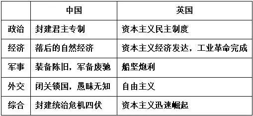 高中历史必修1知识点总结 鸦片战争