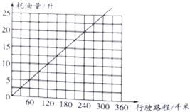 一辆汽车行驶的路程和耗油量得关系如图所示。（1）路程数耗油量有何关系？为什么？（2）如果行驶90千米