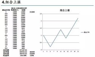 请问基金定投的 交易时间、交易费用、购买价格、基金的赎回 等费用是怎样计算的