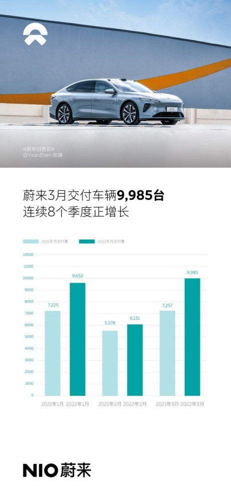 蔚來2022年3月交付量同比增長37.6%至9985臺