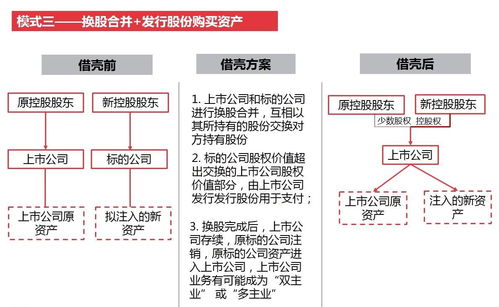 重组分步走 “类借壳”触碰监管底线屡被否