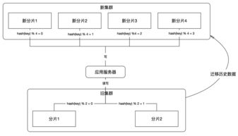 通用架构师应该如何把控迁移技术方案