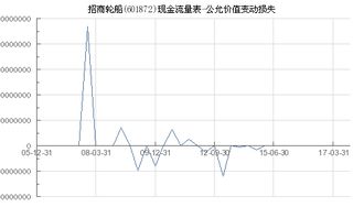 招商轮船的价值