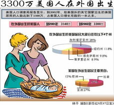 3300万美国人在外国出生 