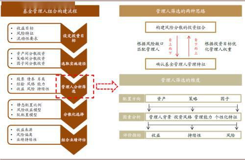 如何选择基金管理人