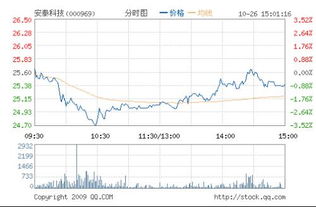 安泰科技本周如何？