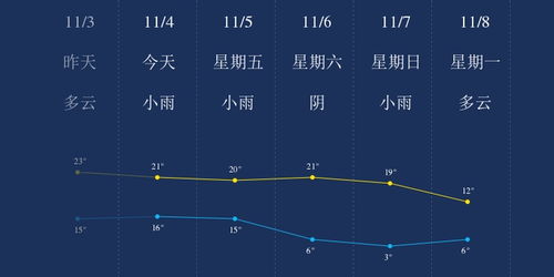 11月4日武汉天气早知道