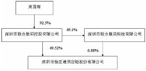 深圳怡亚通供应链股份有限公司模式是怎样的