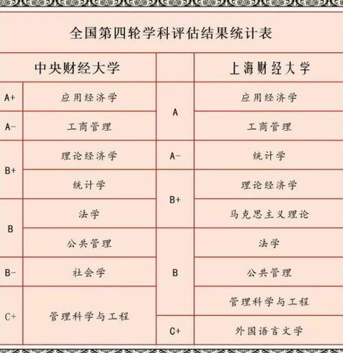 同样是财经类大学, 上财 和 央财 差别很大,数据见分晓