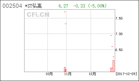 弘高创意股票为什么ST