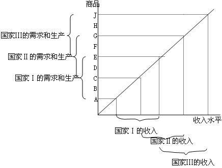 俄林分析国际贸易产生的直接原因是什么?