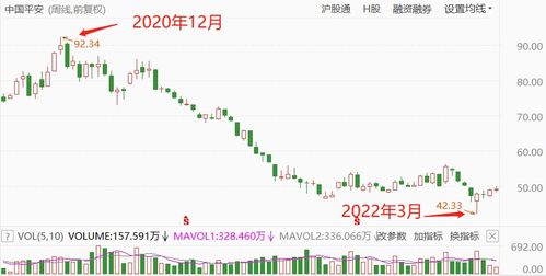 我想问2022年7月24号中国平安股票价格每股是在80元上下，今天开盘价格为什么变