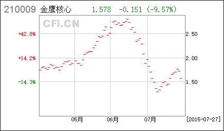 金鹰核心资源混合型证券投资基金怎么样