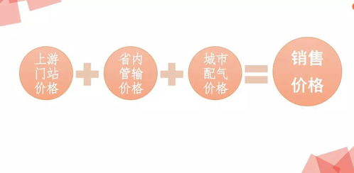 权威发布 西安 上调居民天然气用气价格,降低非居民用气价格 两套方案,你选谁