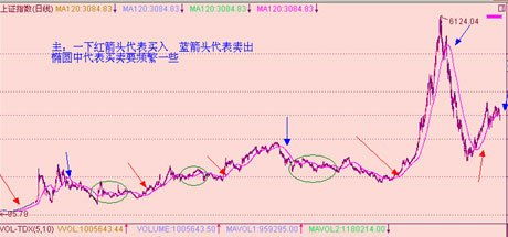 趋势线判断买入时机，什么情况下我们需要逃顶卖出