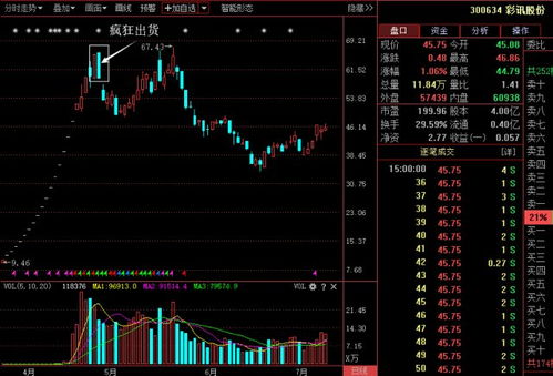 一只股票头一天放量涨停,第二天放量跌停,这是为什么