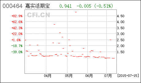 嘉实货币和中银活期宝哪个货币基金收益高