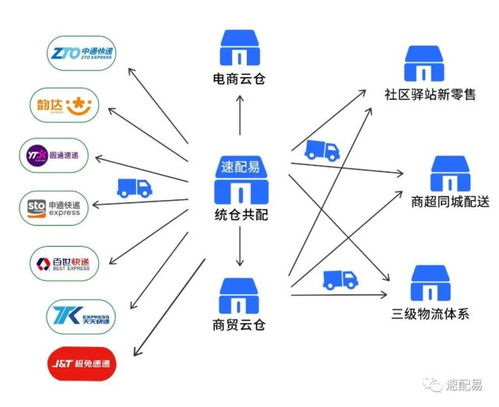 痛点 商机 准秒速配易解析快递共配整合 统仓共配,末端共享