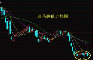 迪马股份（600565）近期走势如何？ 该如何操作 能回到9块吗！